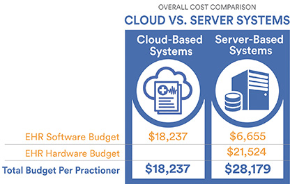 Cost of Cloud vs Server EHRs